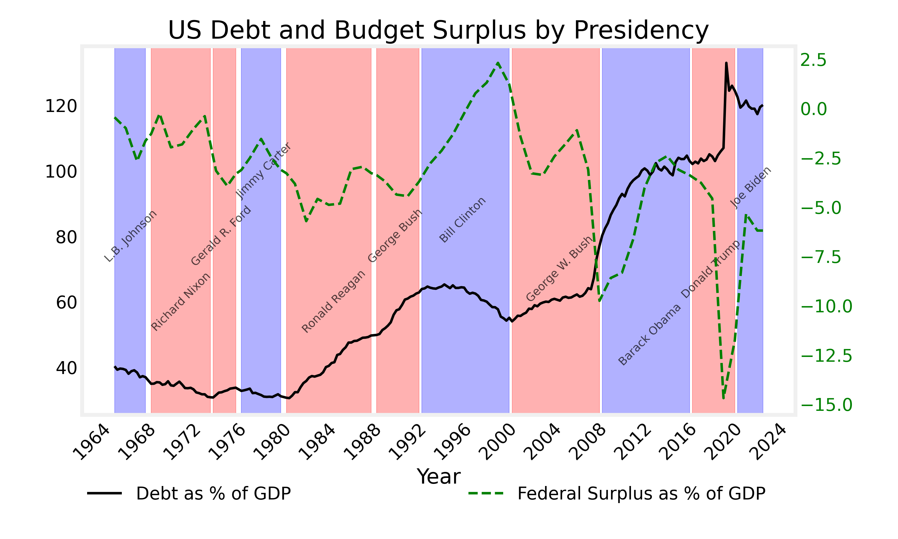 Debt Chart