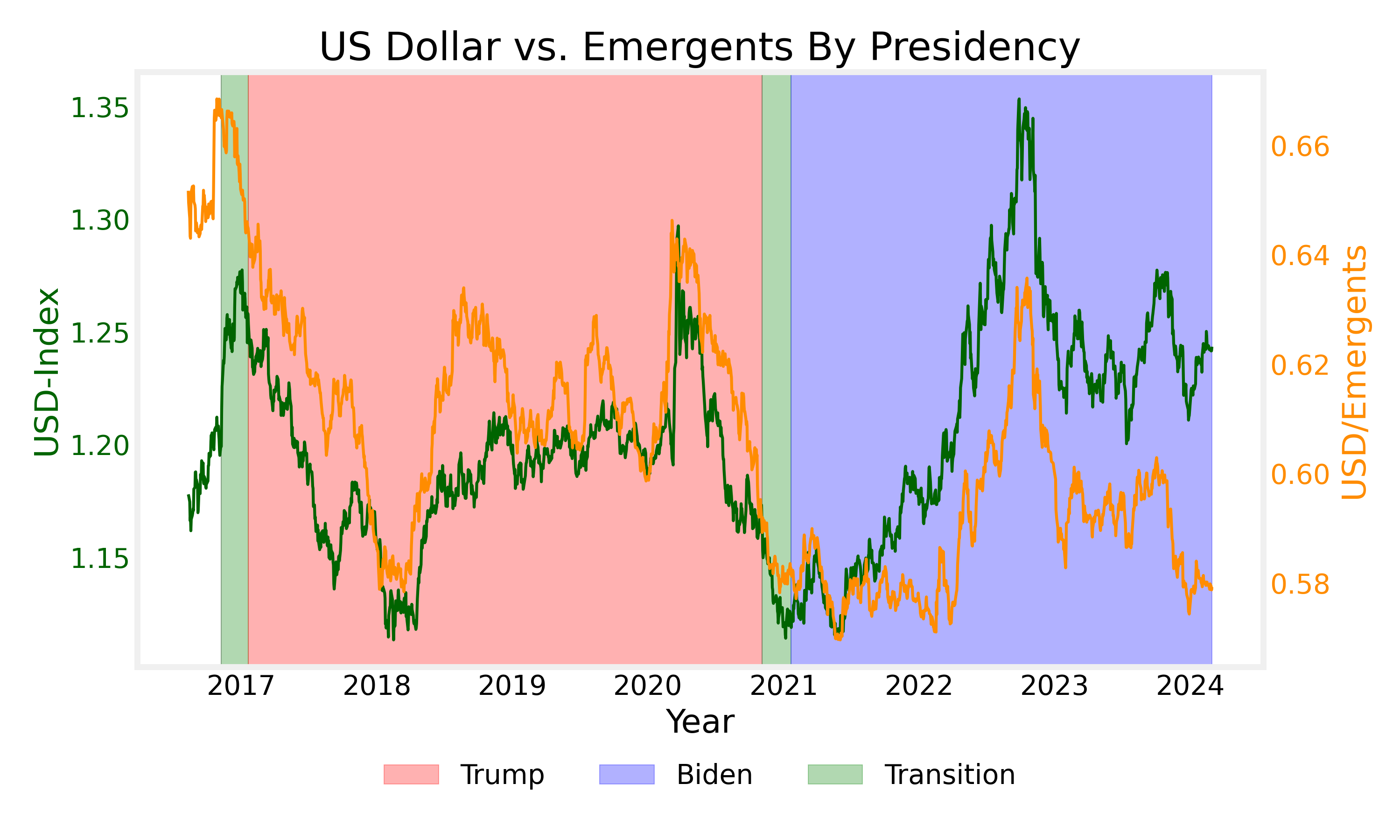 Dollar Chart