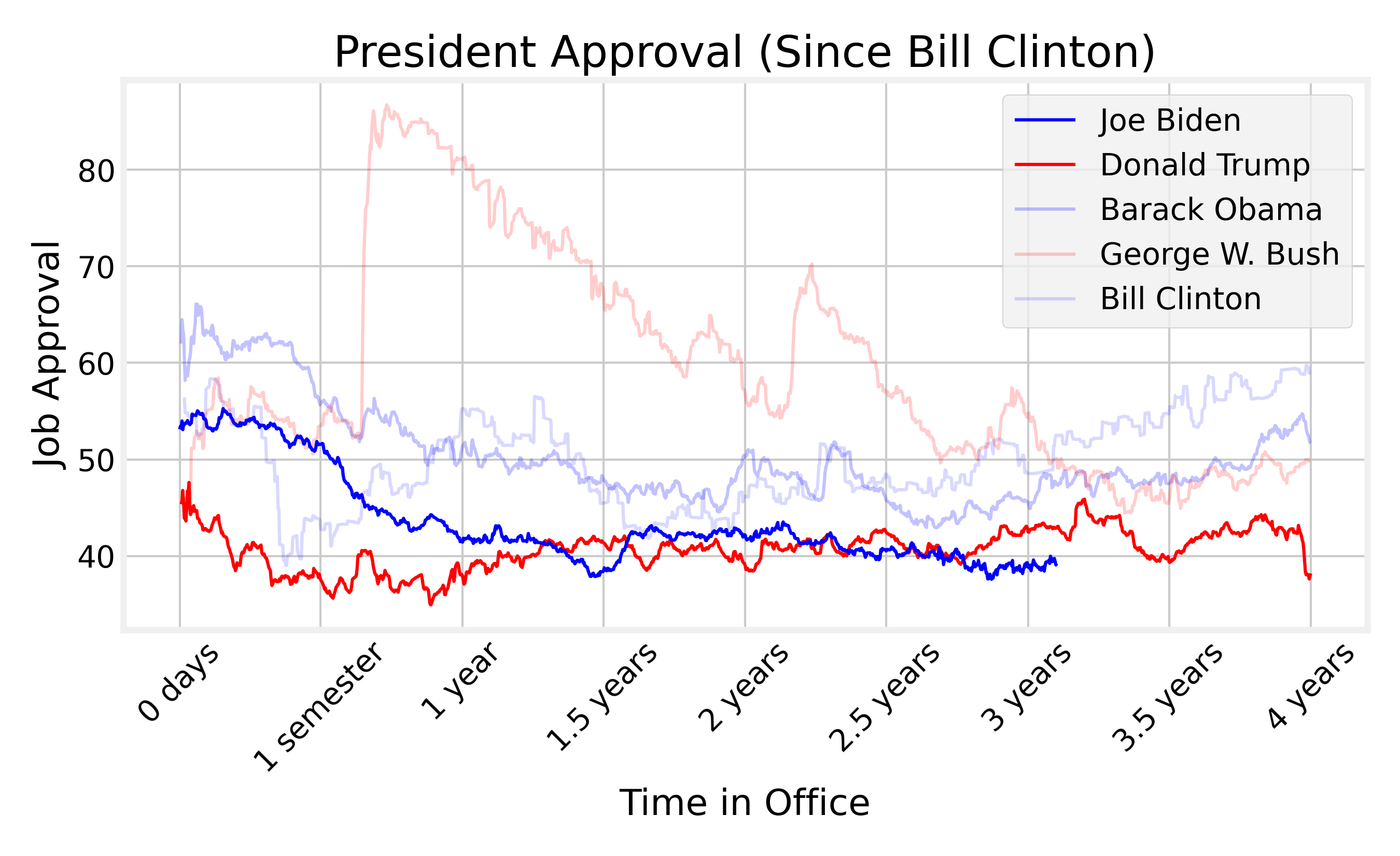 Popularity Chart