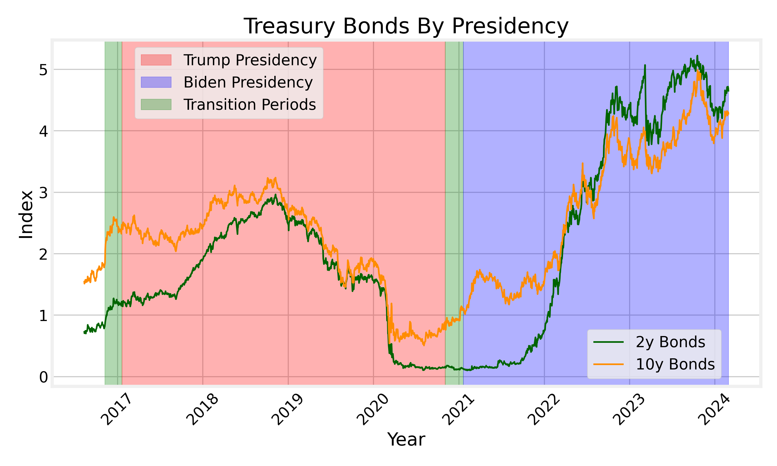 Debt Chart
